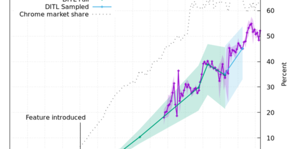 A Chrome feature is creating enormous load on global root DNS servers