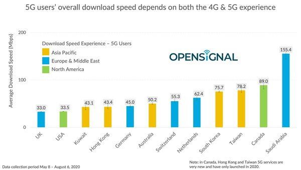 OpenSignal: Benchmarking the global 5G user experience OpenSignal: Benchmarking the global 5G user experience