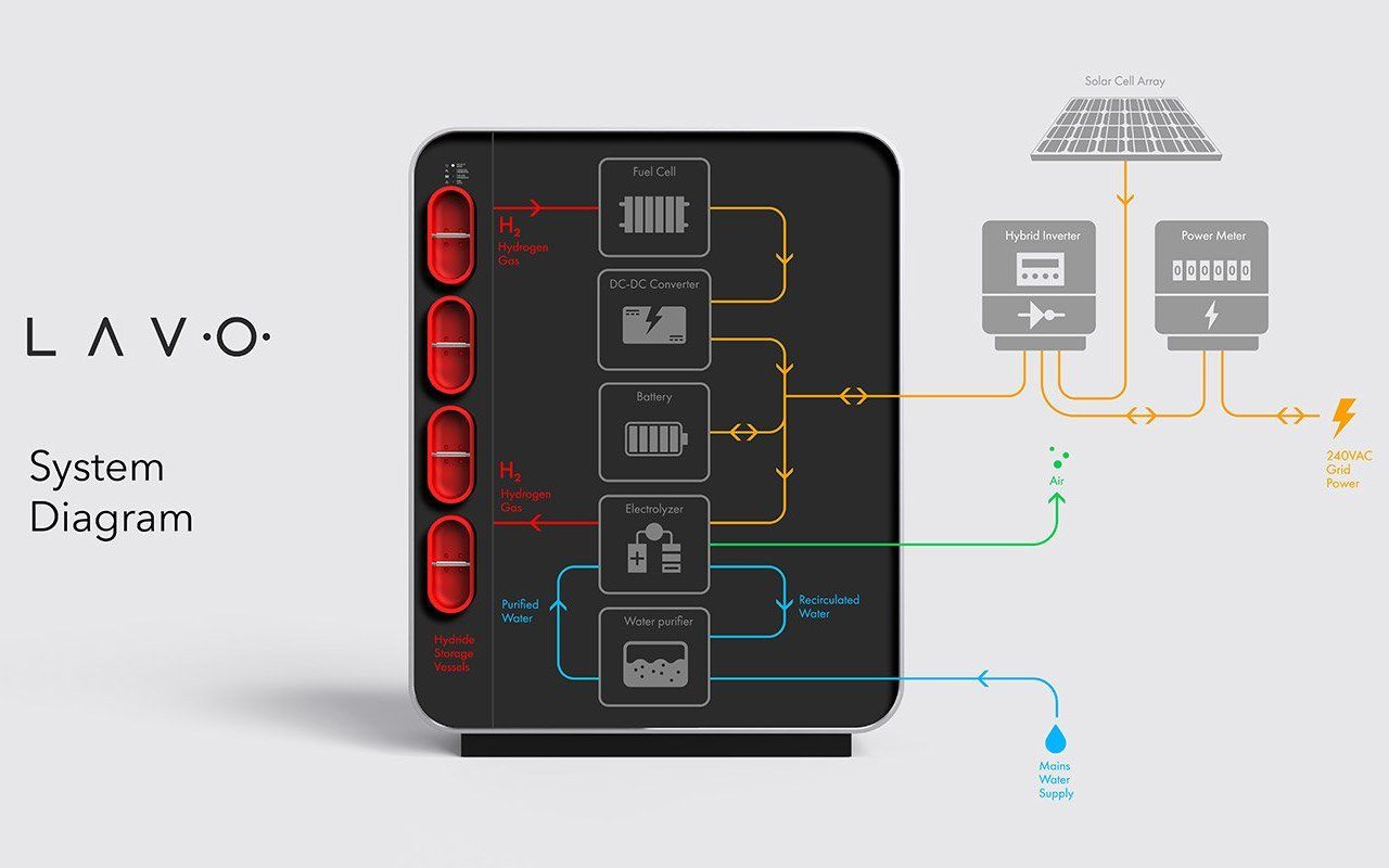 Australian-made hydrogen energy storage tech ready to launch