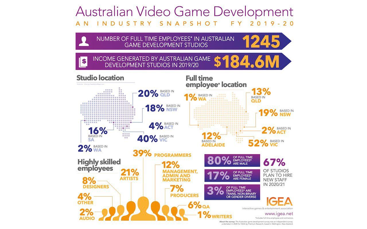 The future of the Australian games industry in 2021