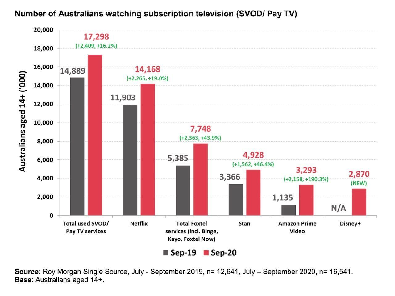 Chart of subscription TV statistics. Total audience 14+ is 17.3m, Netflix 14.2m, Foxtel 7.7m, Stan 4.9m, Amazon 3.3m, and Disney+ 2.9m.